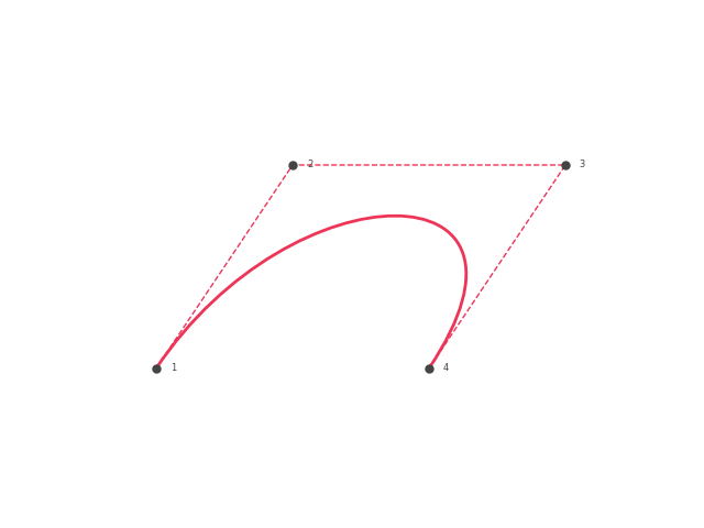 Uitleg Bézier curve